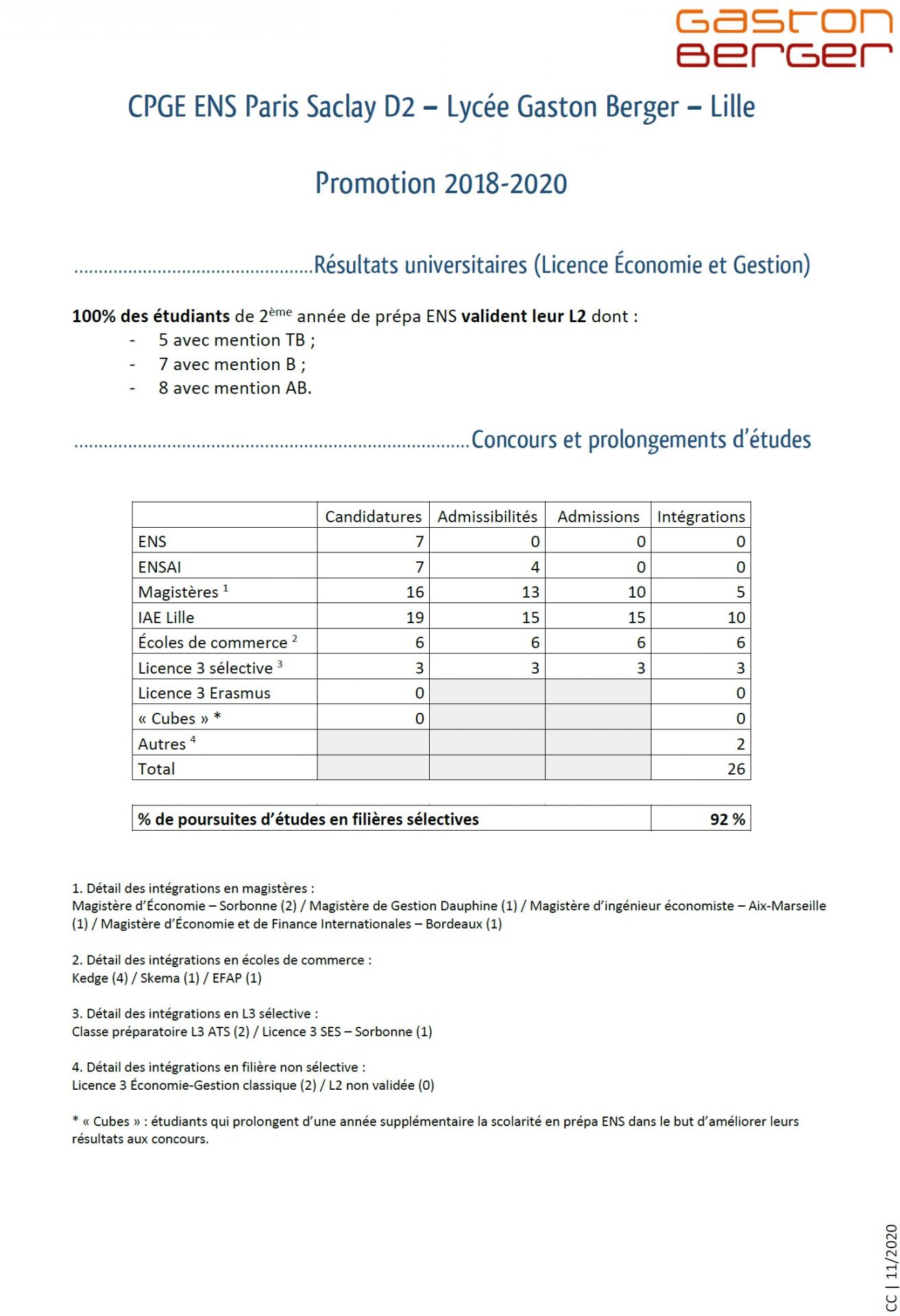 Résultats promotion 2018 2020